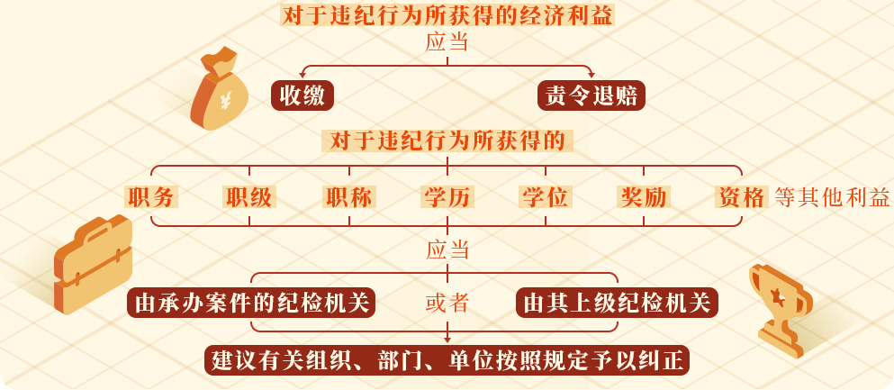 【党纪学习教育·每日一课】违纪行为所获的利益如何处理