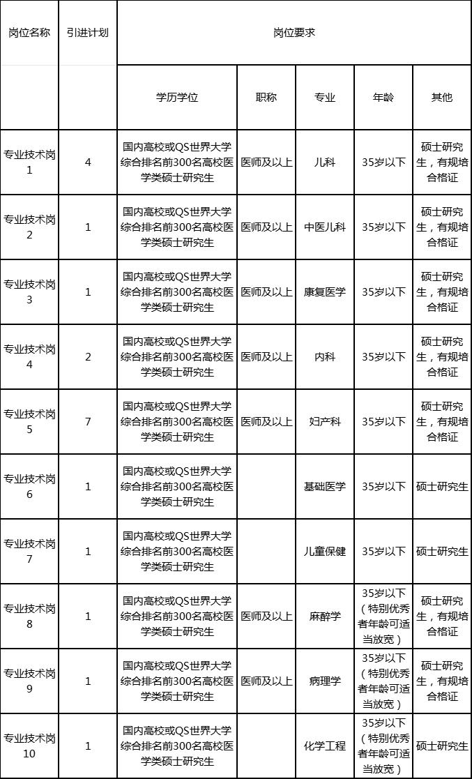 周口市妇幼保健院（周口市儿童医院）公开招聘20名硕士研究生的公告