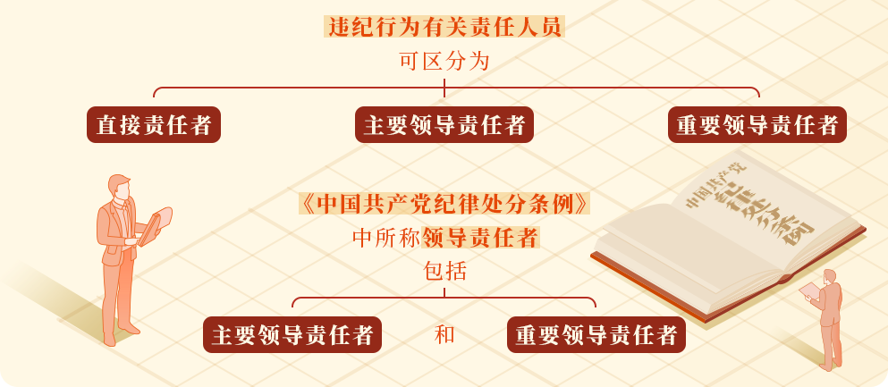 【党纪学习教育·每日一课】直接责任、主要领导责任、重要领导责任如何区分？